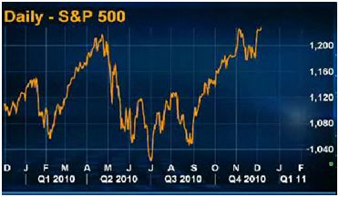 s&p 500 2010